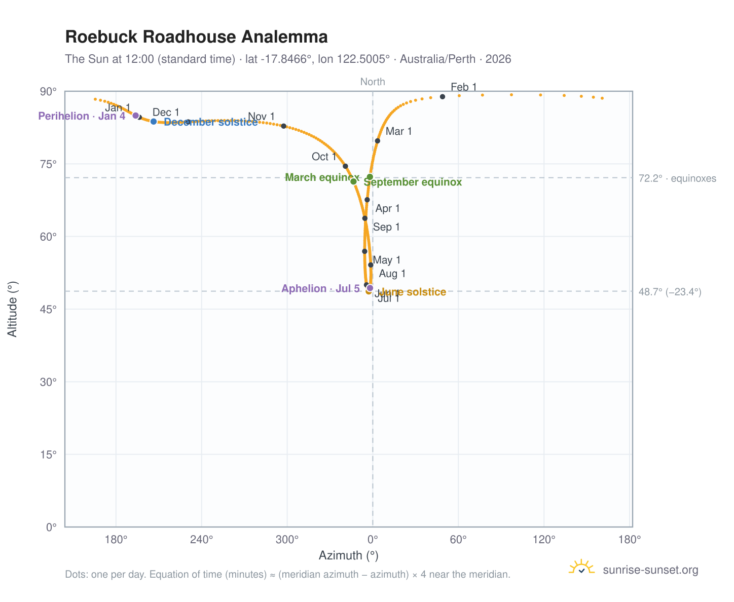 Roebuck Roadhouse analemma chart: the Sun at 12:00 (standard time) through the year