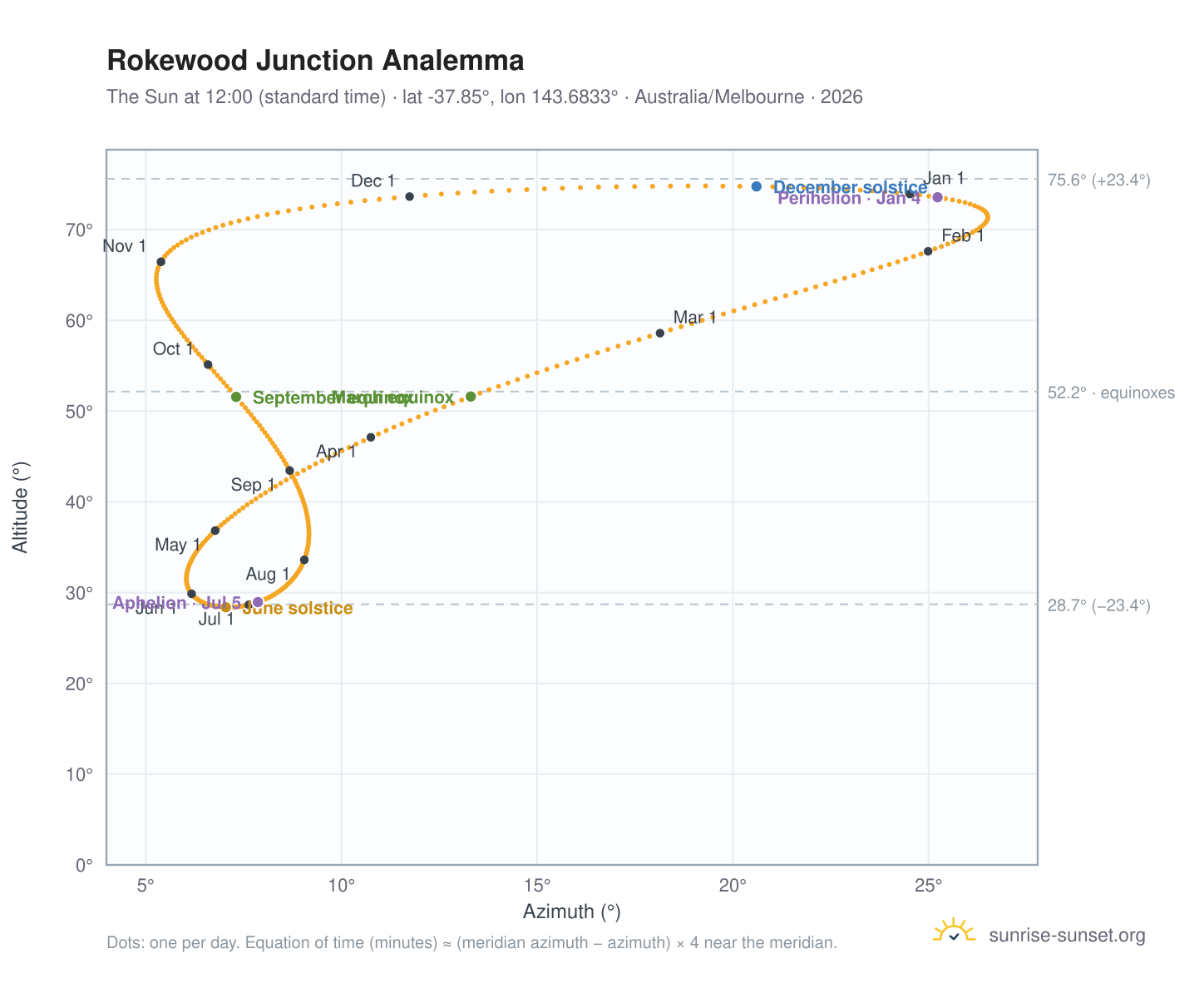 Rokewood Junction analemma chart: the Sun at 12:00 (standard time) through the year