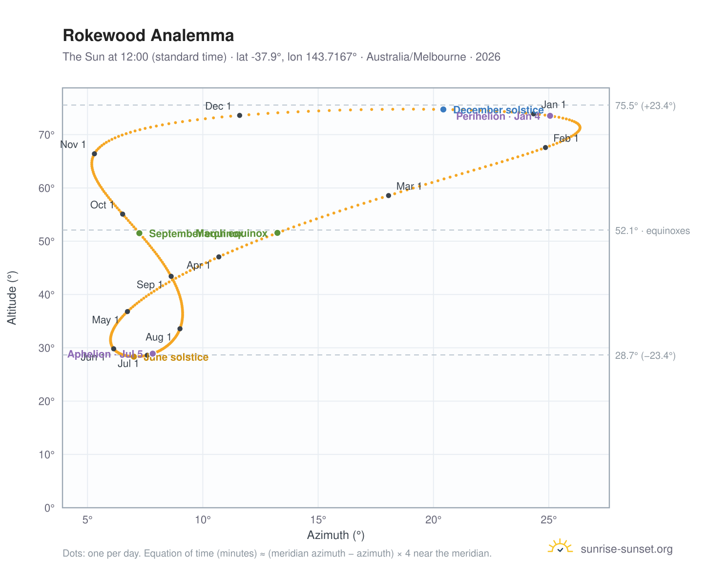 Rokewood analemma chart: the Sun at 12:00 (standard time) through the year