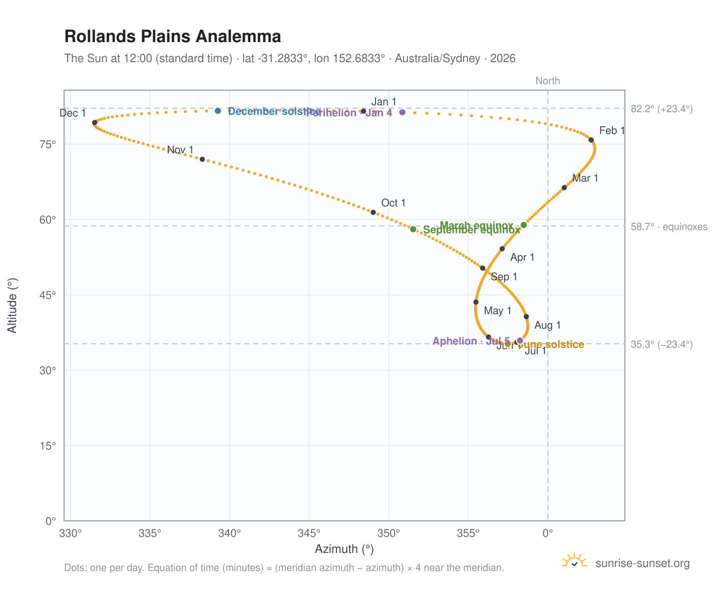 Rollands Plains analemma chart: the Sun at 12:00 (standard time) through the year