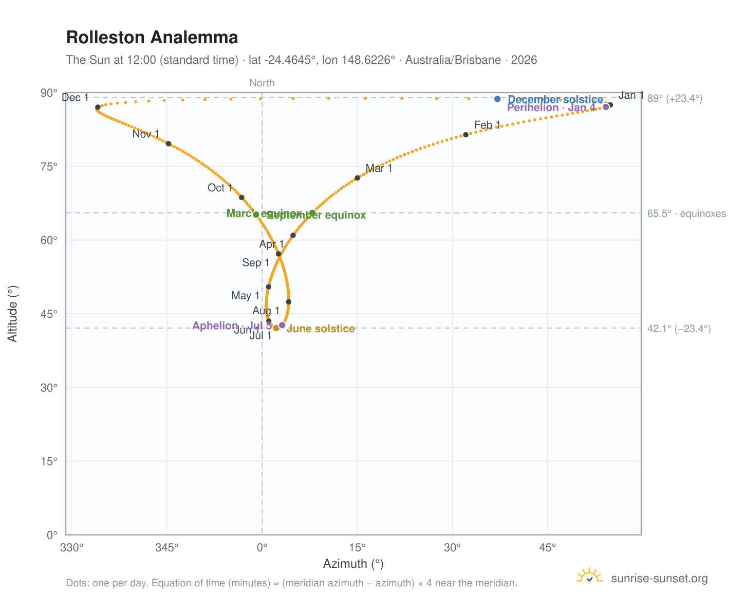 Rolleston analemma chart: the Sun at 12:00 (standard time) through the year