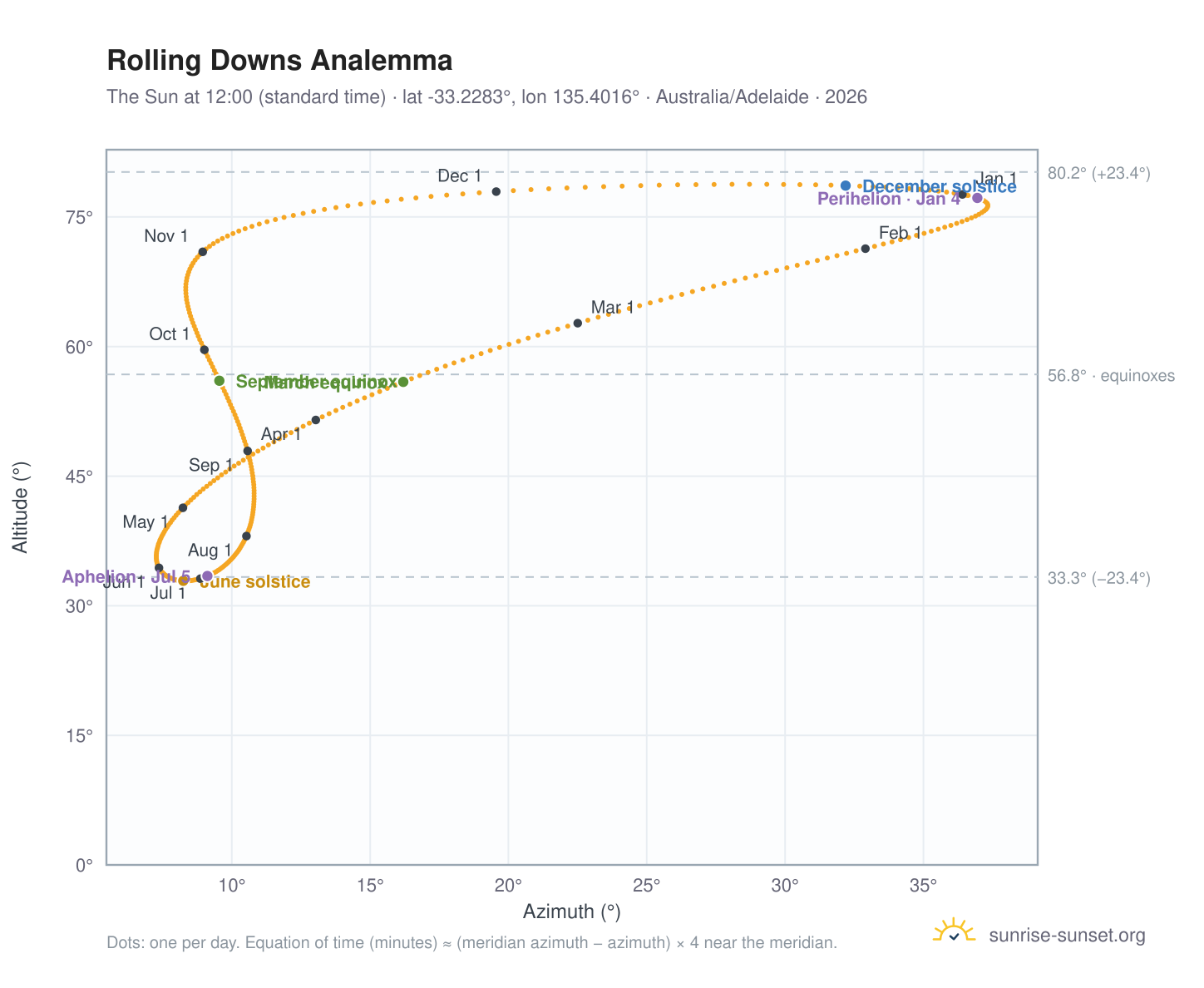 Rolling Downs analemma chart: the Sun at 12:00 (standard time) through the year