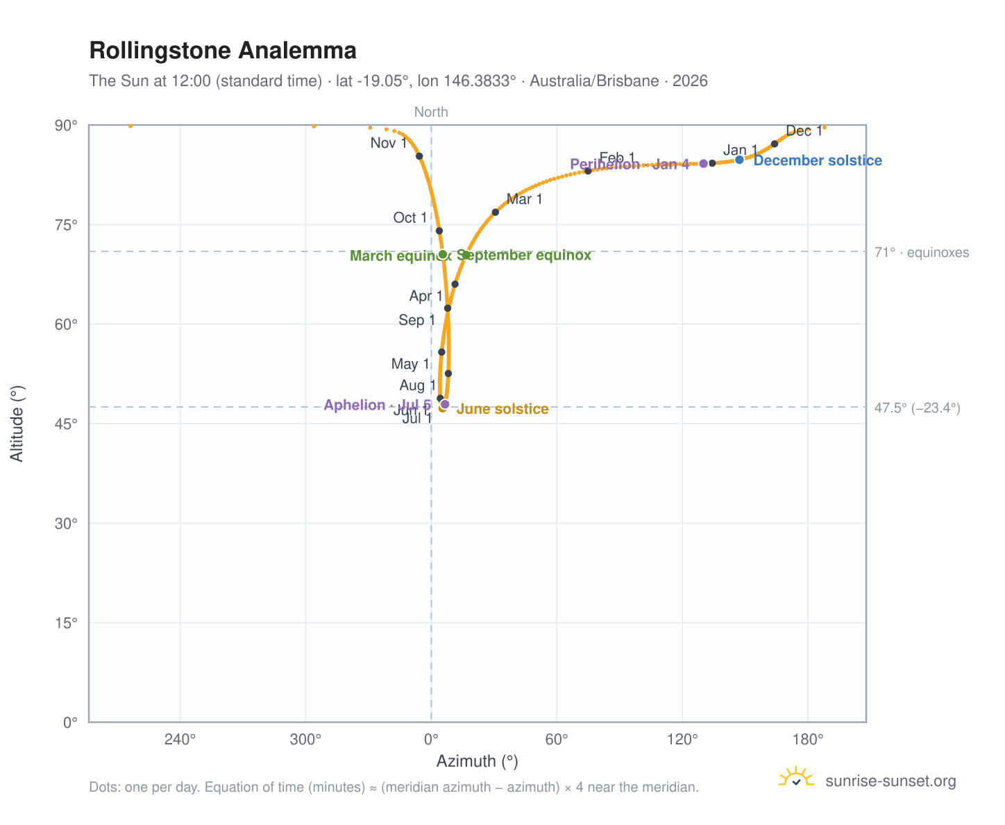 Rollingstone analemma chart: the Sun at 12:00 (standard time) through the year