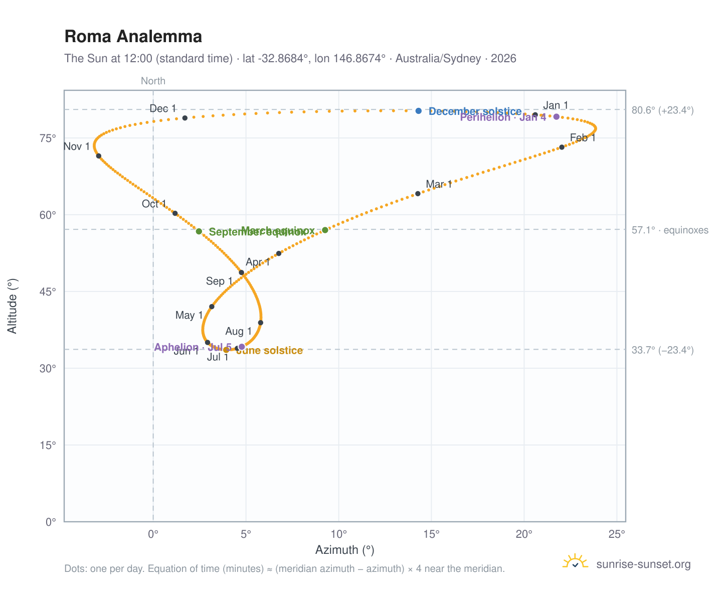 Roma analemma chart: the Sun at 12:00 (standard time) through the year