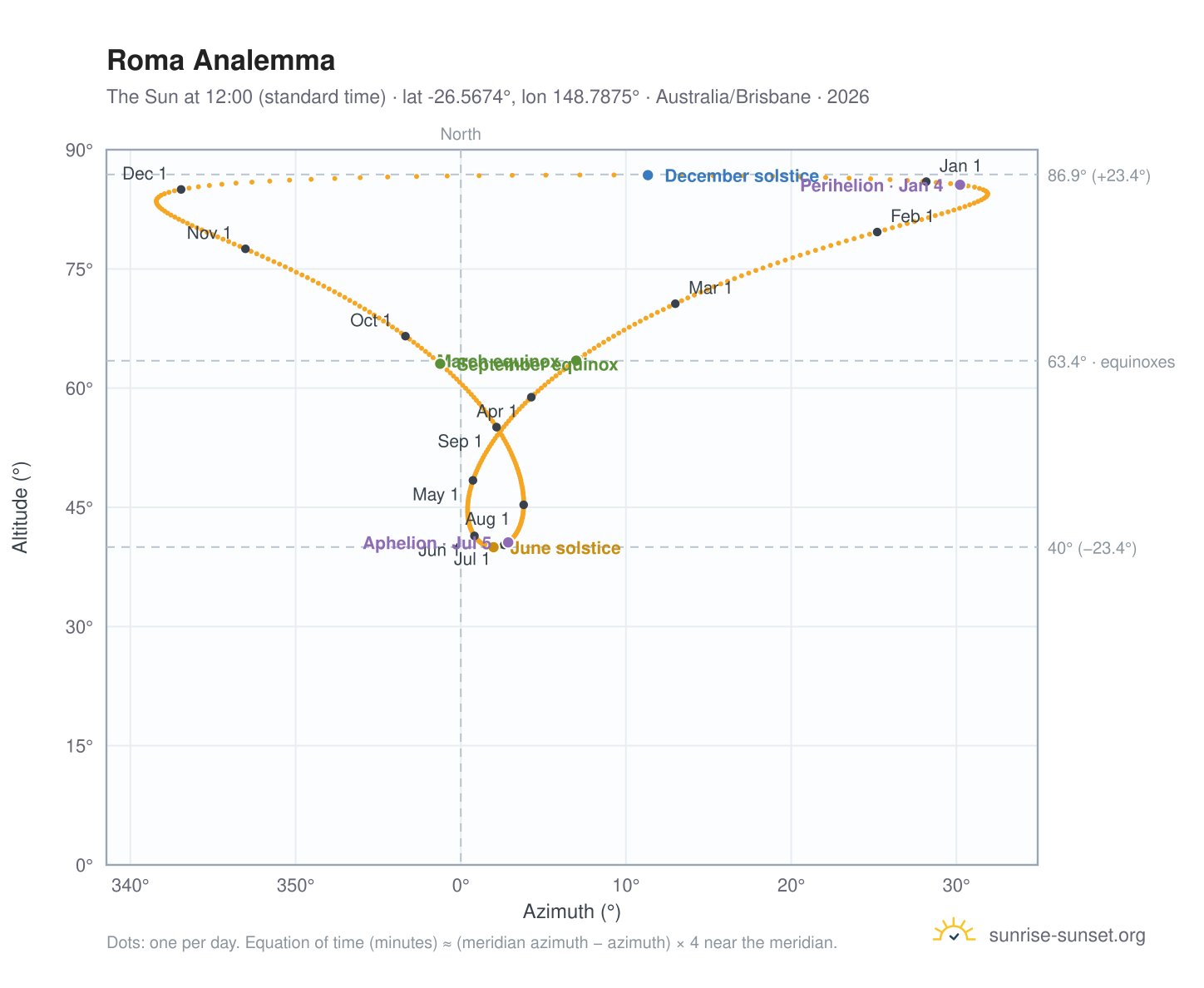 Roma analemma chart: the Sun at 12:00 (standard time) through the year