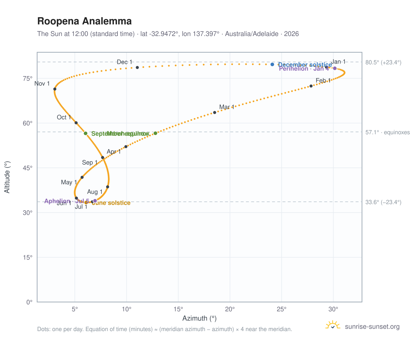 Roopena analemma chart: the Sun at 12:00 (standard time) through the year
