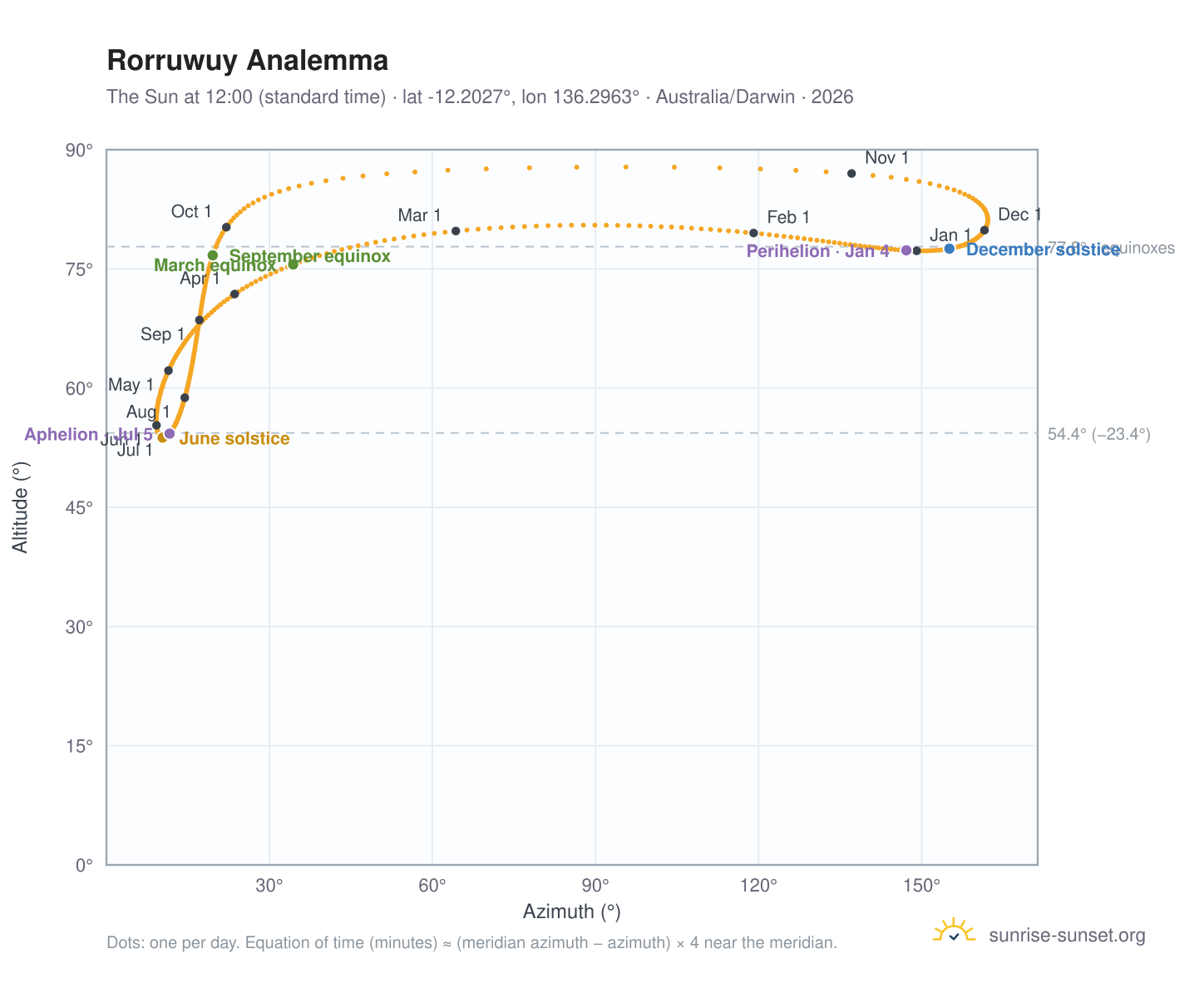 Rorruwuy analemma chart: the Sun at 12:00 (standard time) through the year