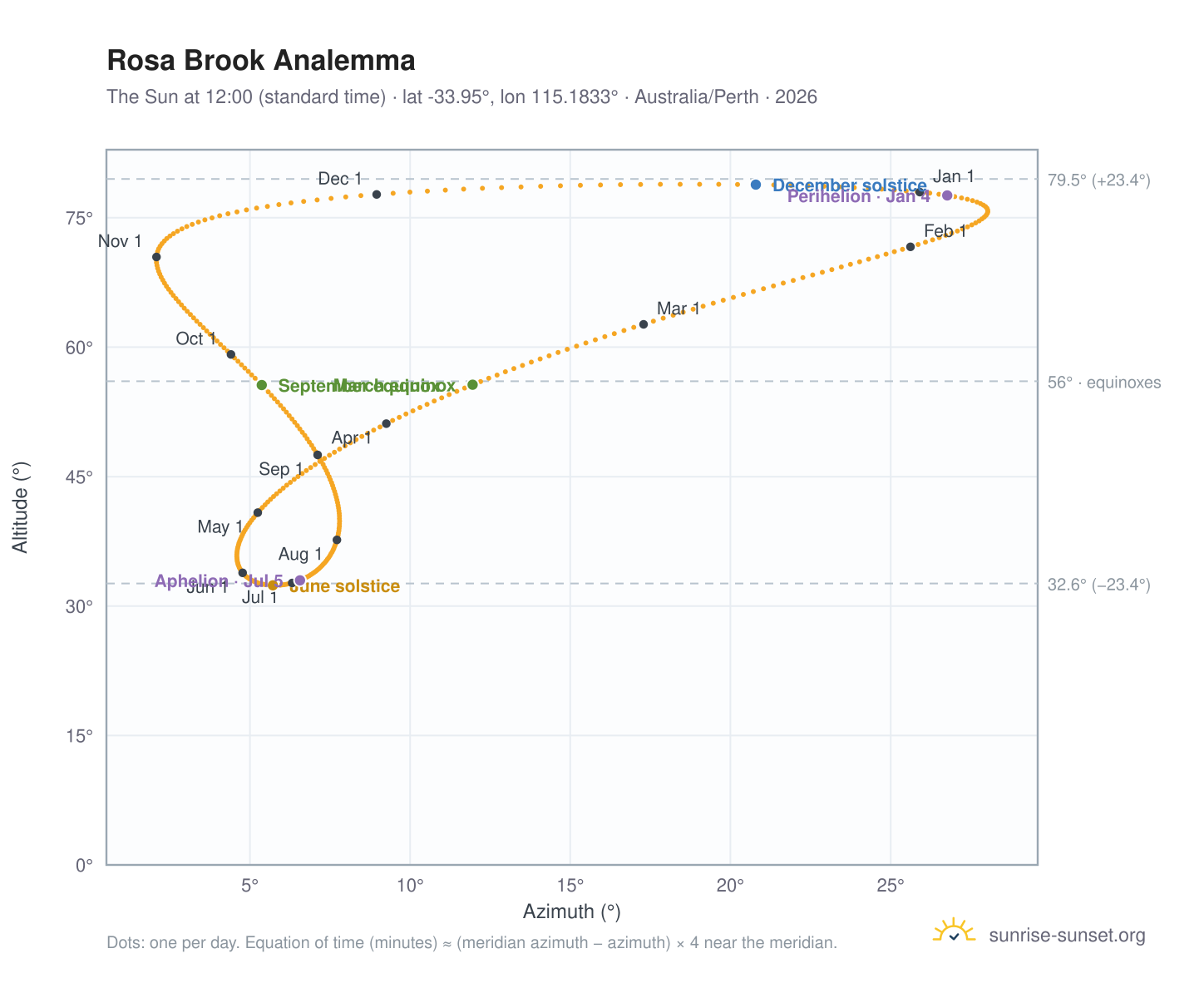Rosa Brook analemma chart: the Sun at 12:00 (standard time) through the year