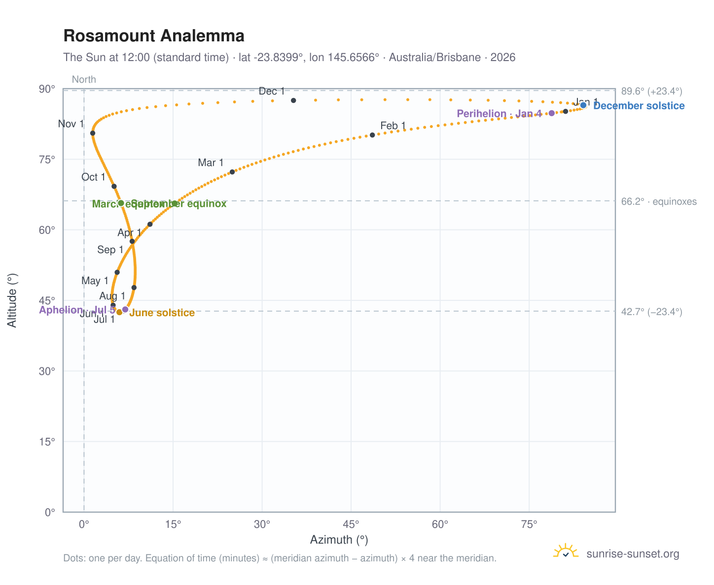 Rosamount analemma chart: the Sun at 12:00 (standard time) through the year