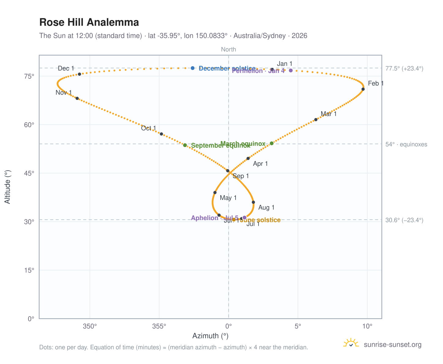 Rose Hill analemma chart: the Sun at 12:00 (standard time) through the year