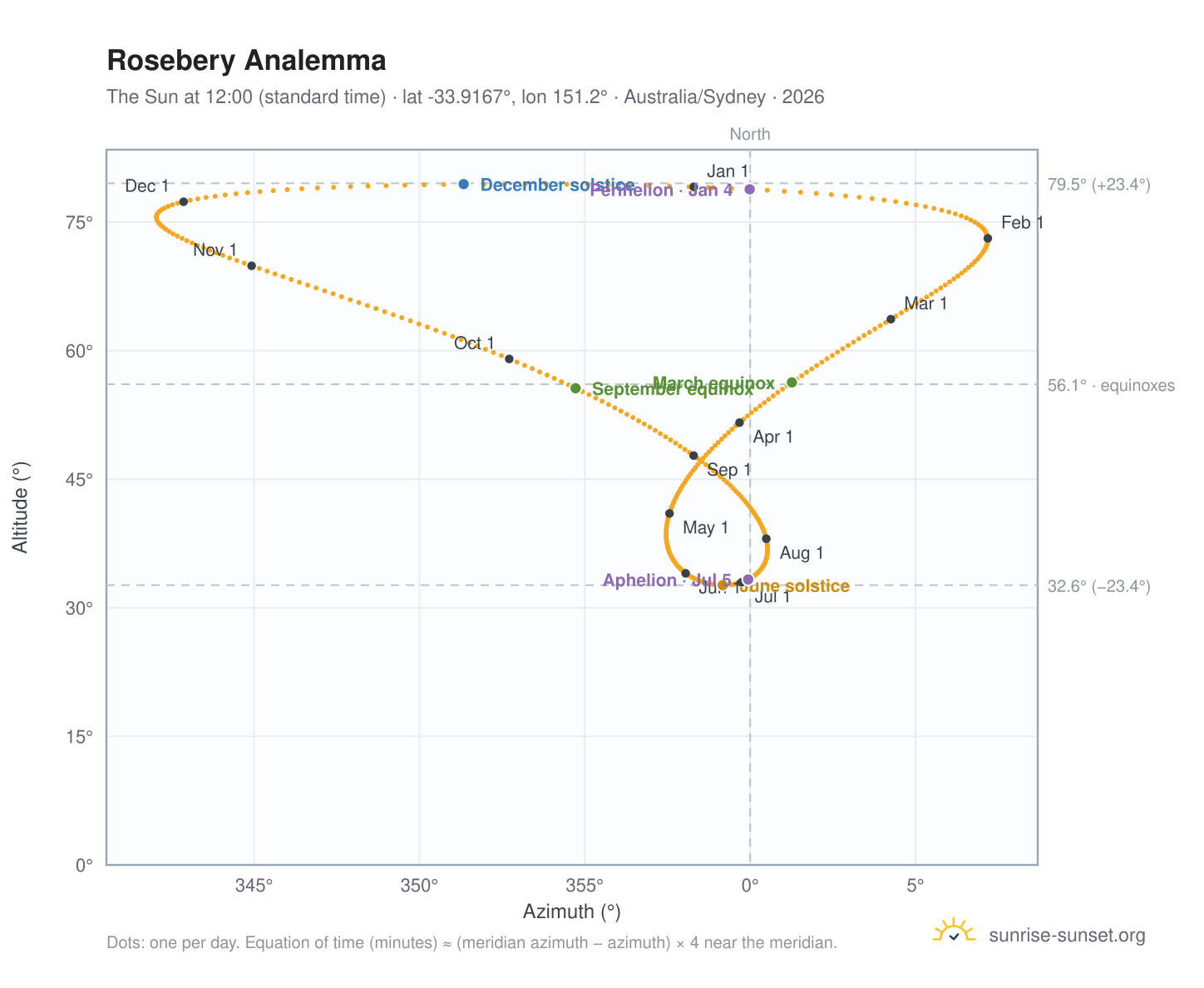 Rosebery analemma chart: the Sun at 12:00 (standard time) through the year