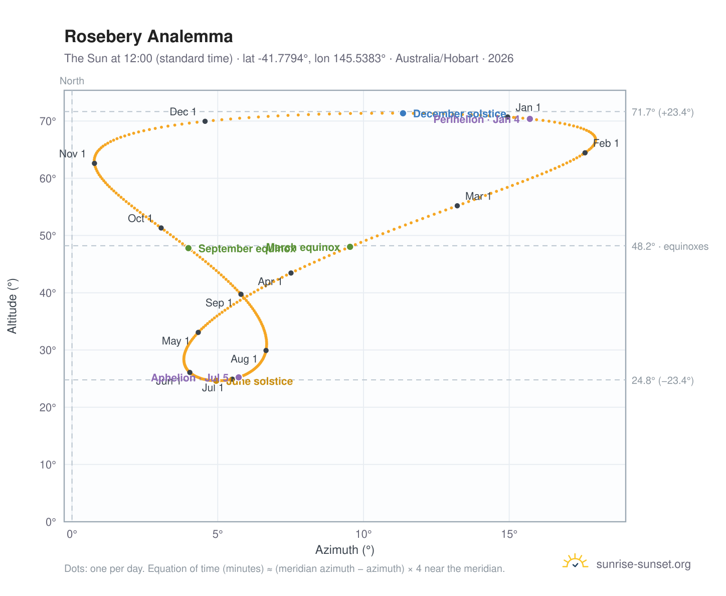 Rosebery analemma chart: the Sun at 12:00 (standard time) through the year