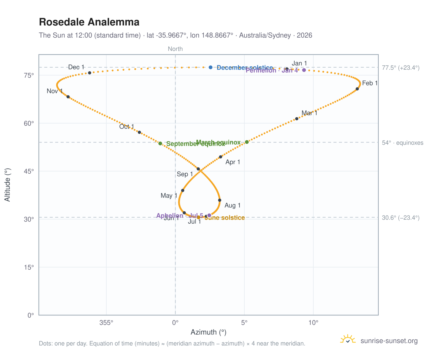 Rosedale analemma chart: the Sun at 12:00 (standard time) through the year