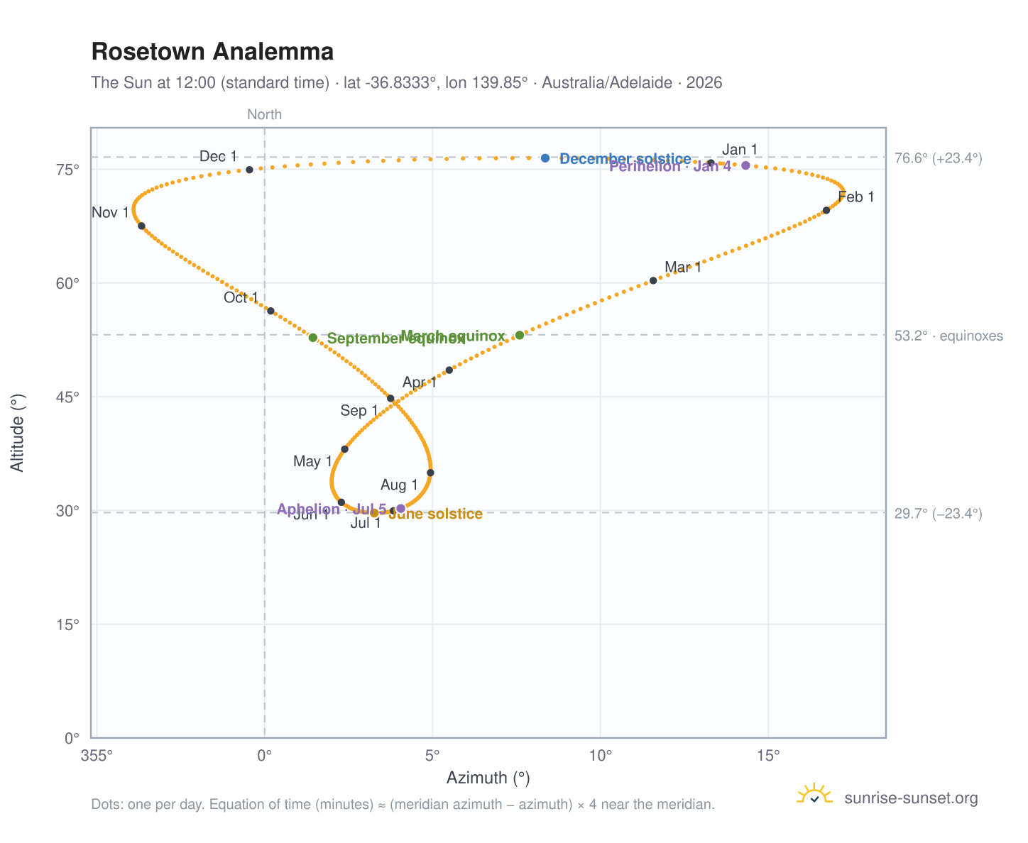 Rosetown analemma chart: the Sun at 12:00 (standard time) through the year