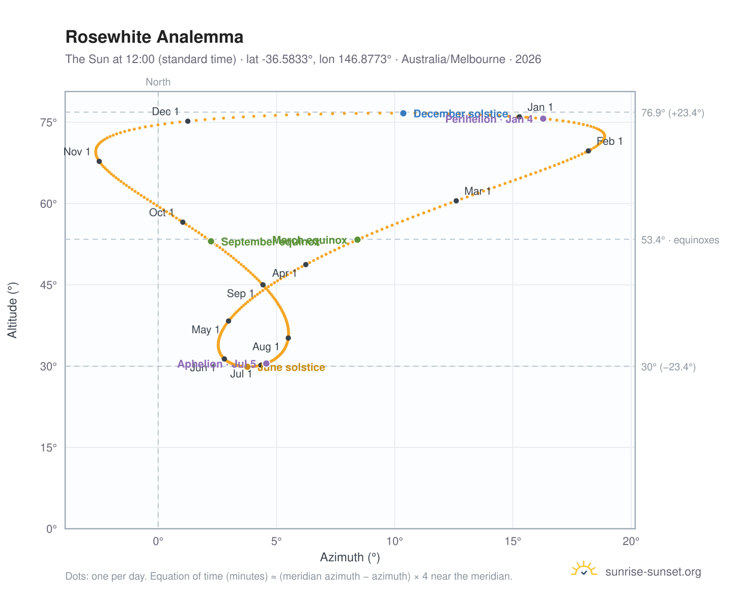 Rosewhite analemma chart: the Sun at 12:00 (standard time) through the year