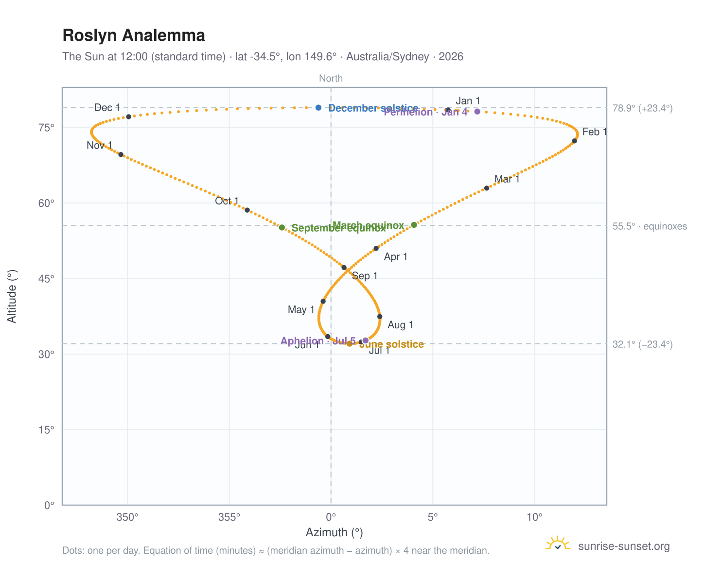 Roslyn analemma chart: the Sun at 12:00 (standard time) through the year