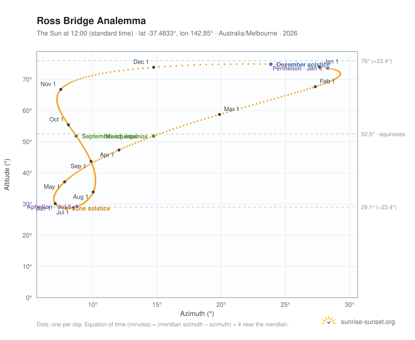 Ross Bridge analemma chart: the Sun at 12:00 (standard time) through the year