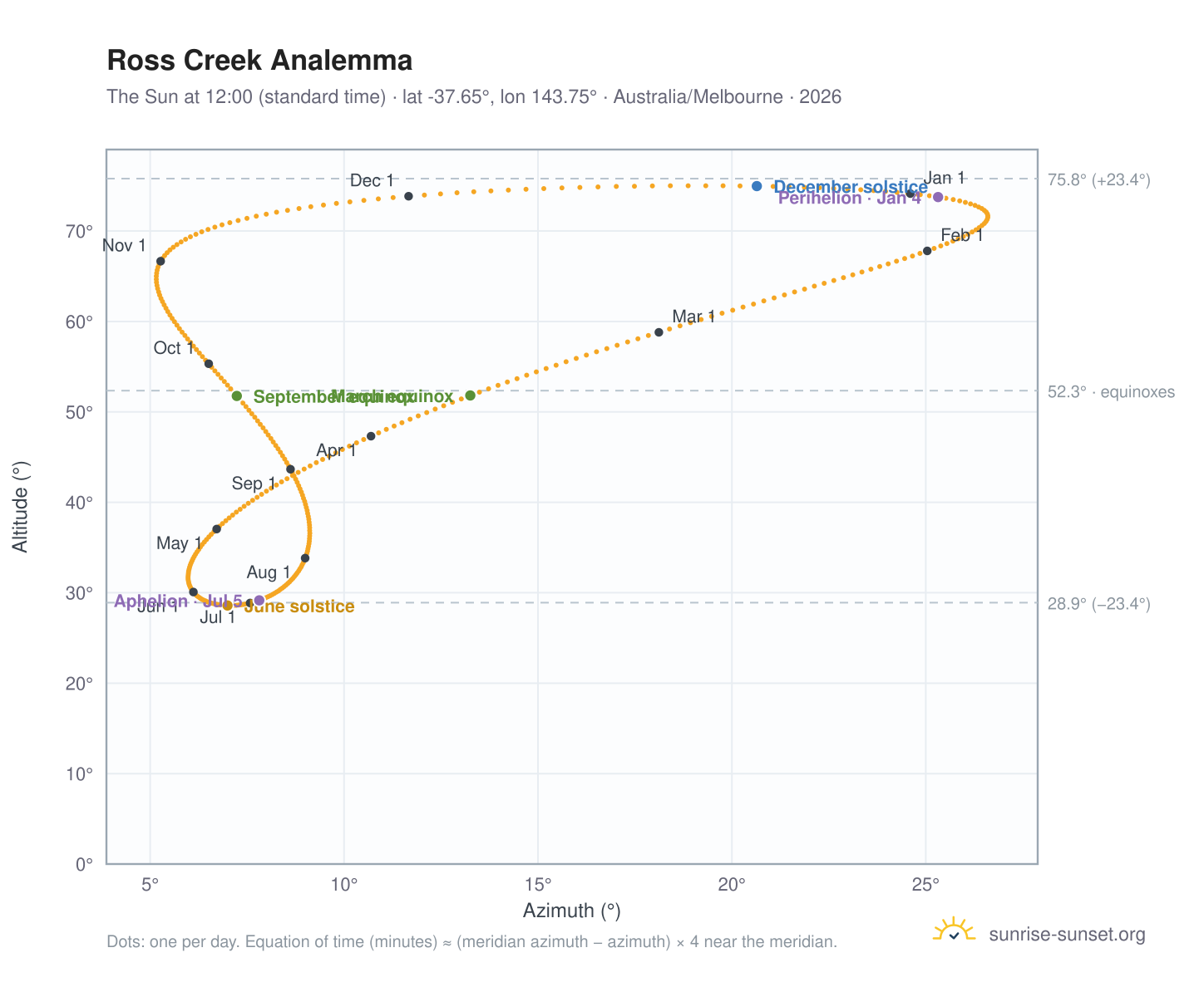 Ross Creek analemma chart: the Sun at 12:00 (standard time) through the year