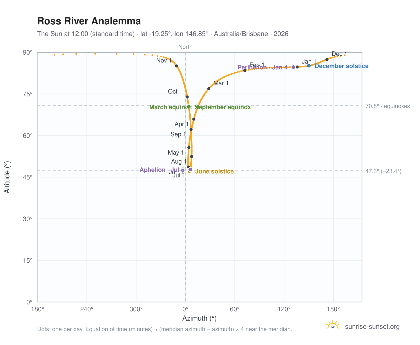Ross River analemma chart: the Sun at 12:00 (standard time) through the year