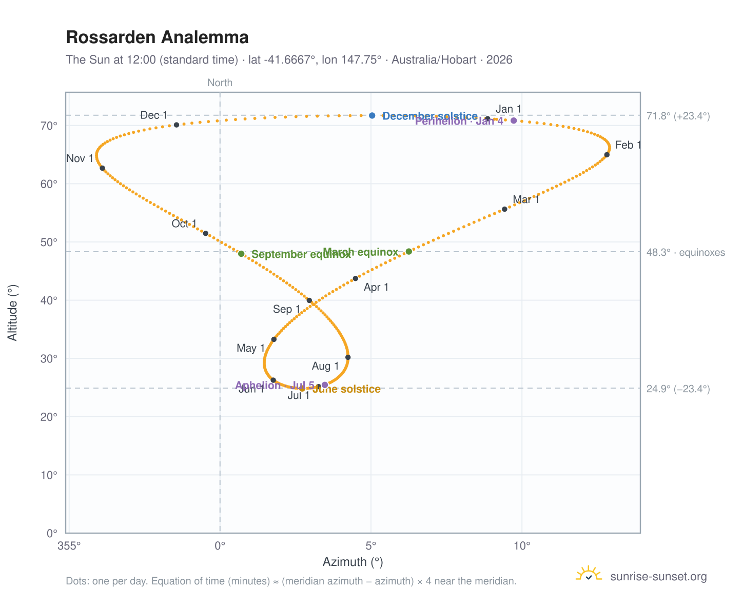 Rossarden analemma chart: the Sun at 12:00 (standard time) through the year