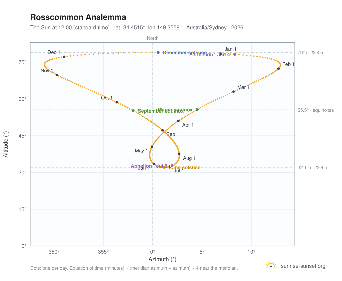 Rosscommon analemma chart: the Sun at 12:00 (standard time) through the year