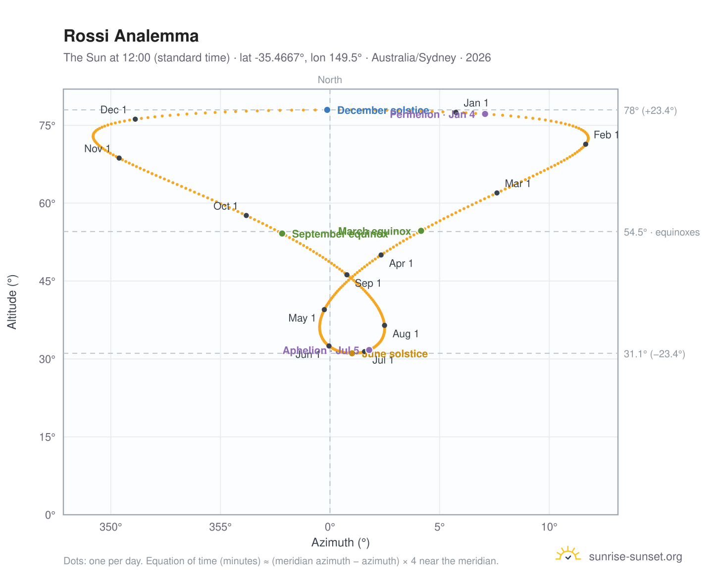 Rossi analemma chart: the Sun at 12:00 (standard time) through the year