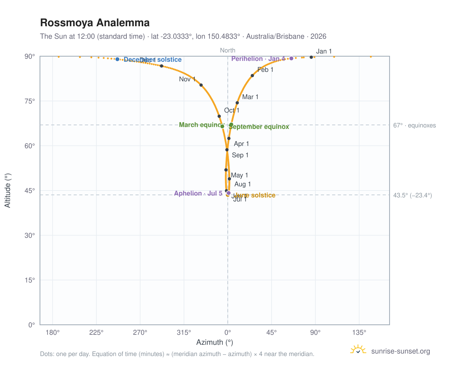 Rossmoya analemma chart: the Sun at 12:00 (standard time) through the year