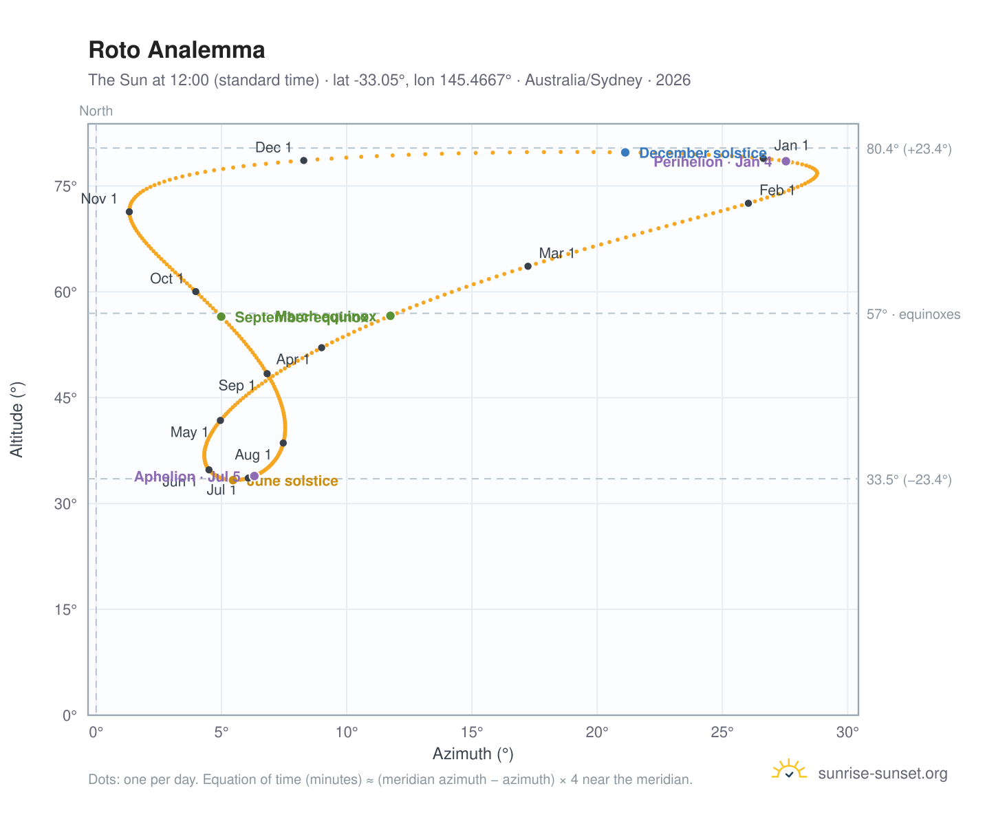 Roto analemma chart: the Sun at 12:00 (standard time) through the year