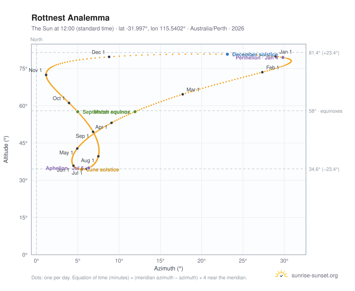 Rottnest analemma chart: the Sun at 12:00 (standard time) through the year