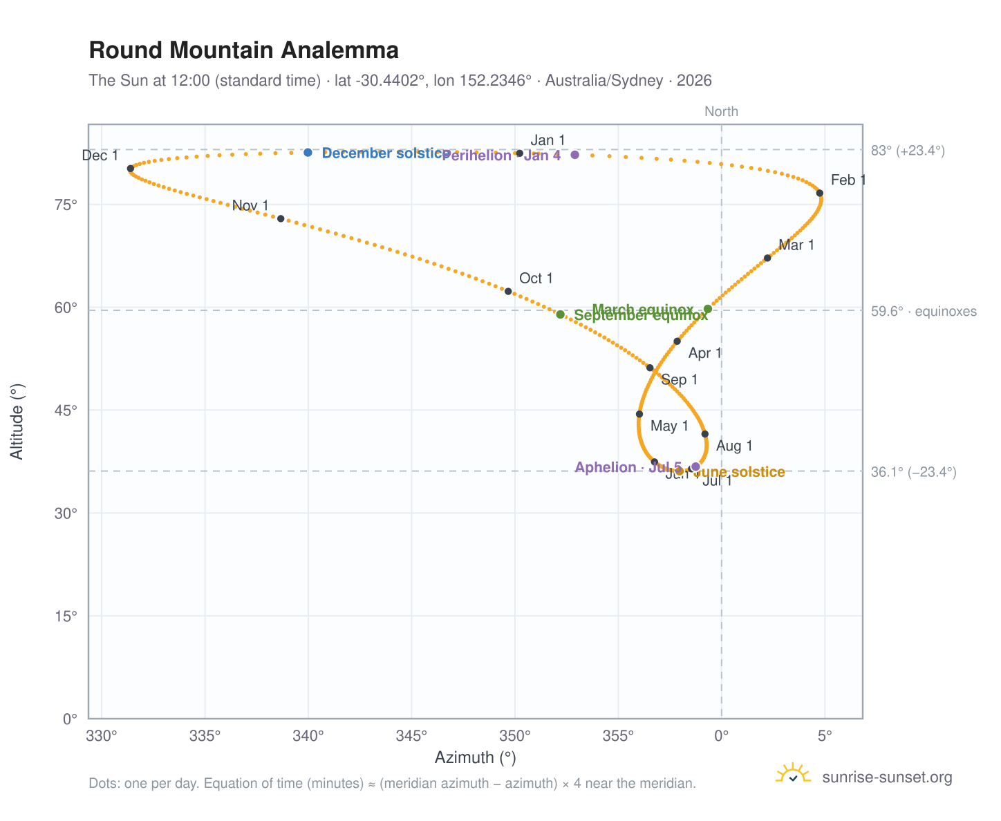 Round Mountain analemma chart: the Sun at 12:00 (standard time) through the year