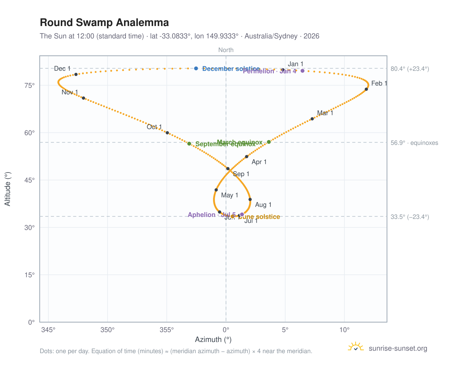 Round Swamp analemma chart: the Sun at 12:00 (standard time) through the year