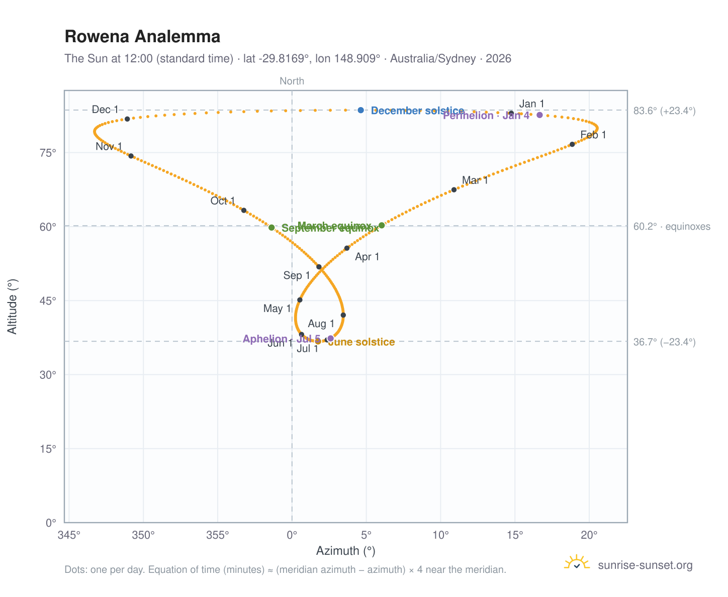 Rowena analemma chart: the Sun at 12:00 (standard time) through the year