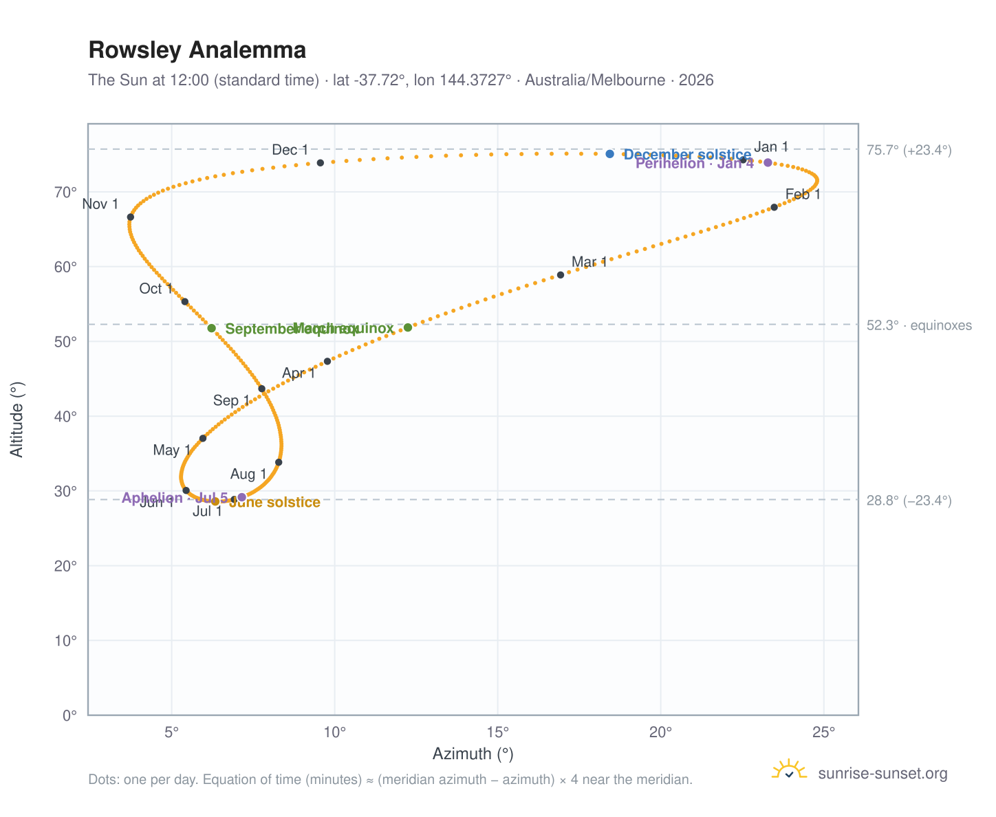 Rowsley analemma chart: the Sun at 12:00 (standard time) through the year