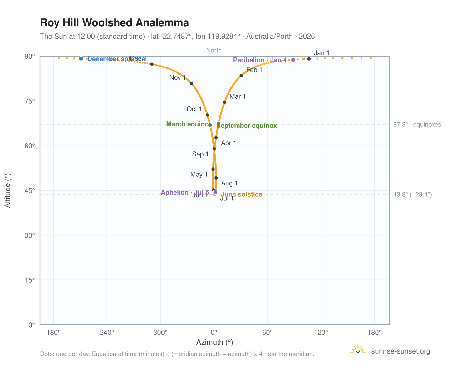 Roy Hill Woolshed analemma chart: the Sun at 12:00 (standard time) through the year