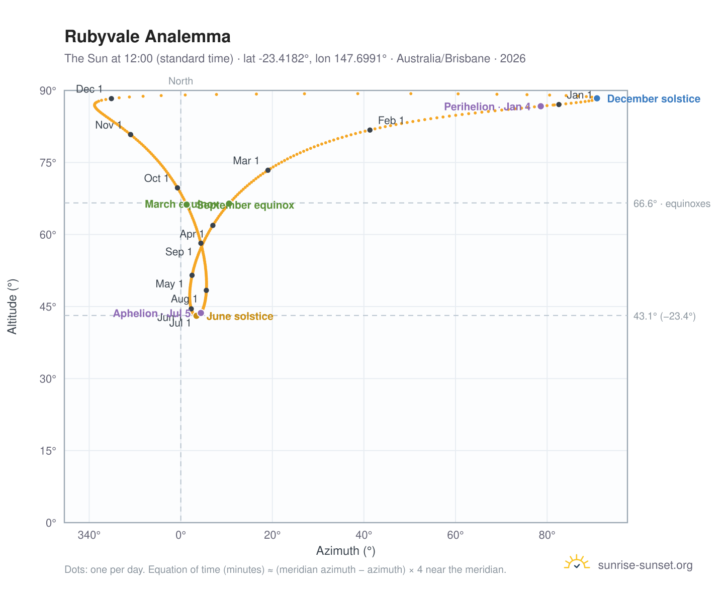 Rubyvale analemma chart: the Sun at 12:00 (standard time) through the year