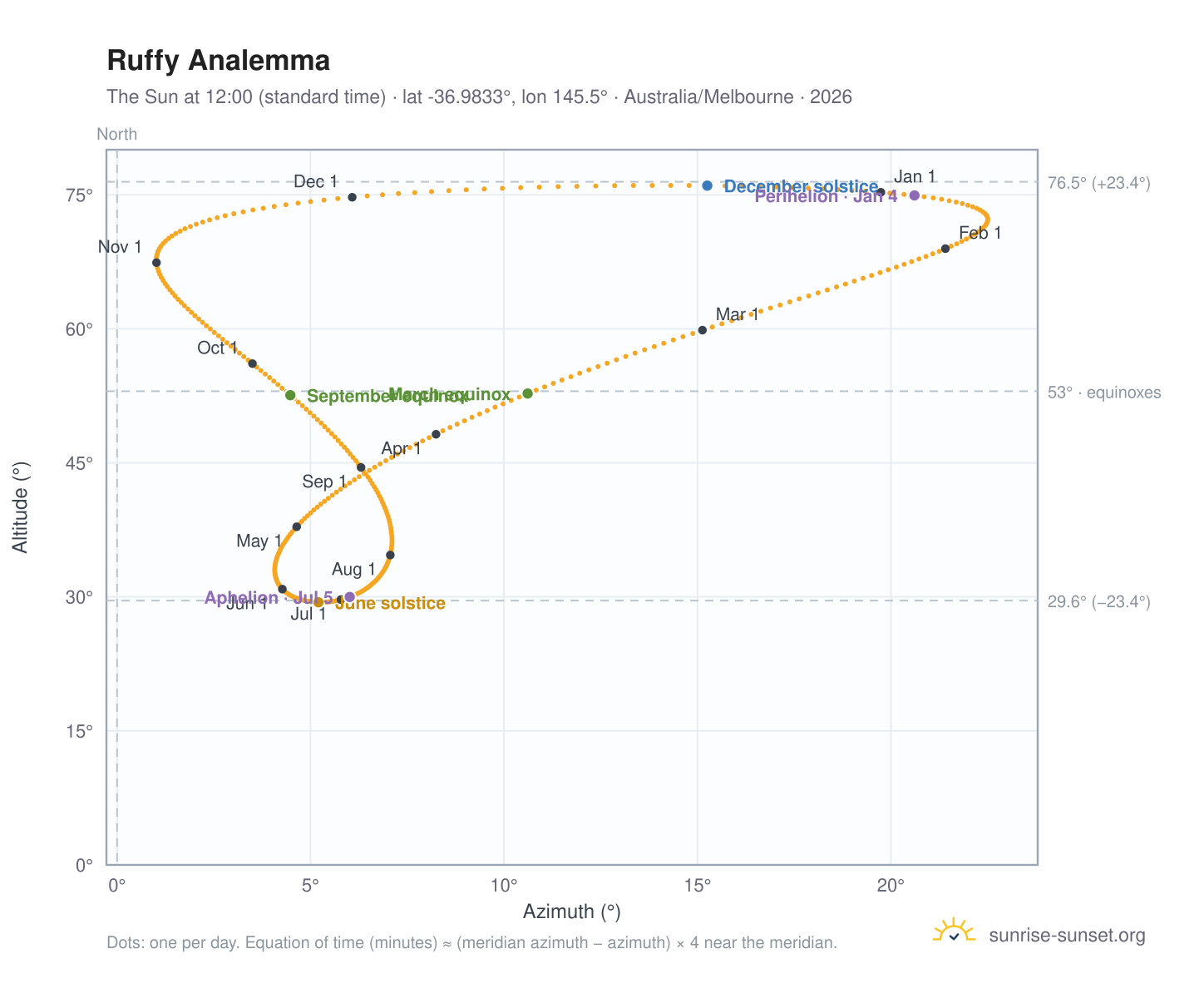 Ruffy analemma chart: the Sun at 12:00 (standard time) through the year