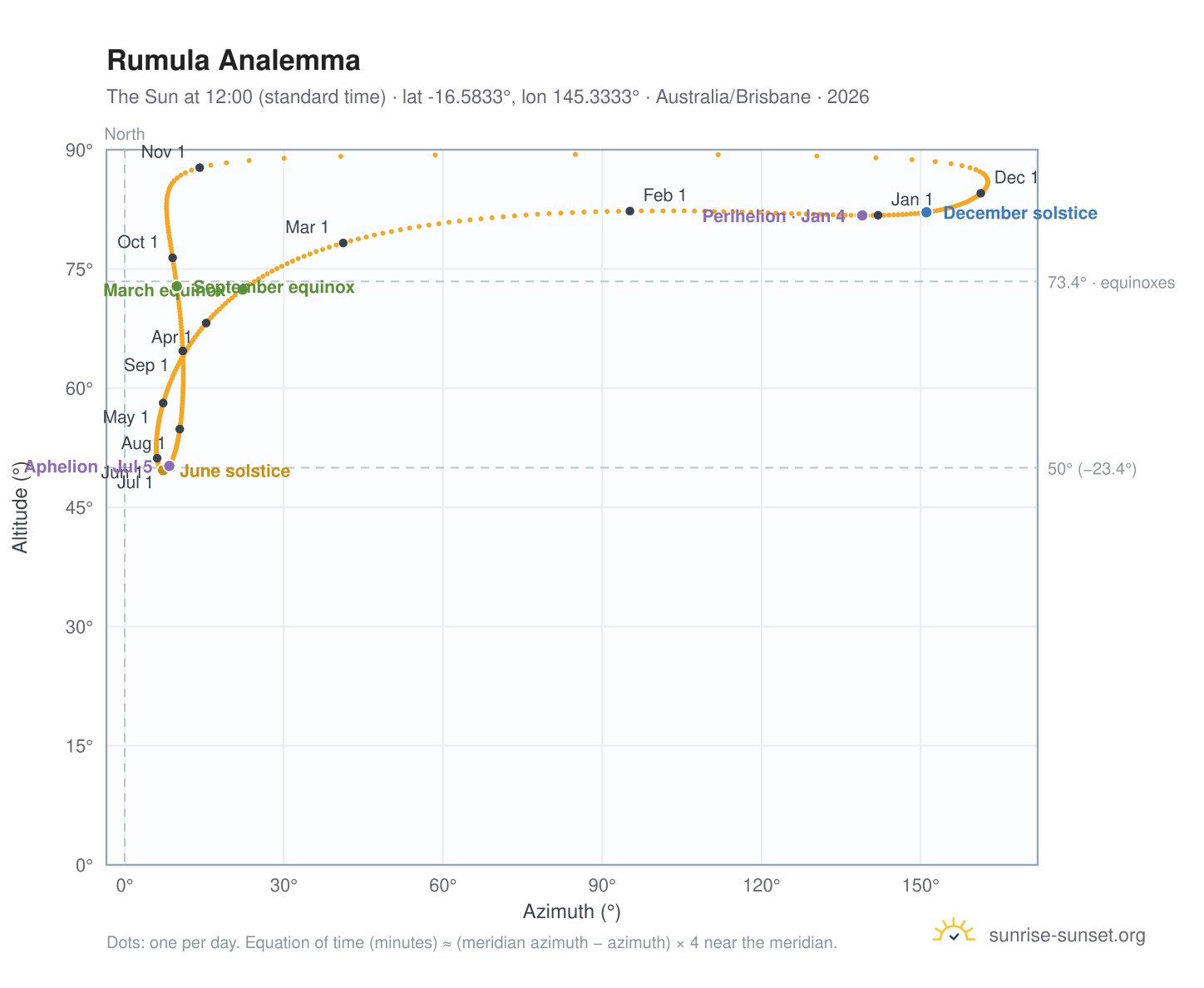 Rumula analemma chart: the Sun at 12:00 (standard time) through the year