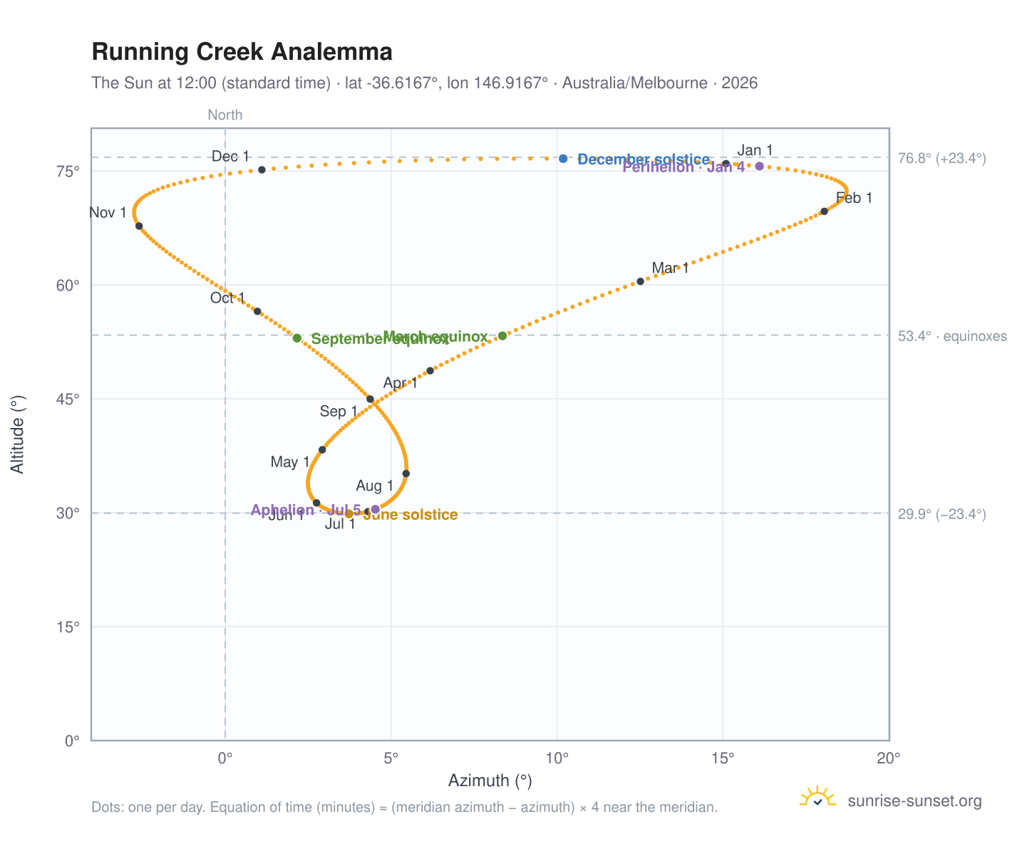 Running Creek analemma chart: the Sun at 12:00 (standard time) through the year