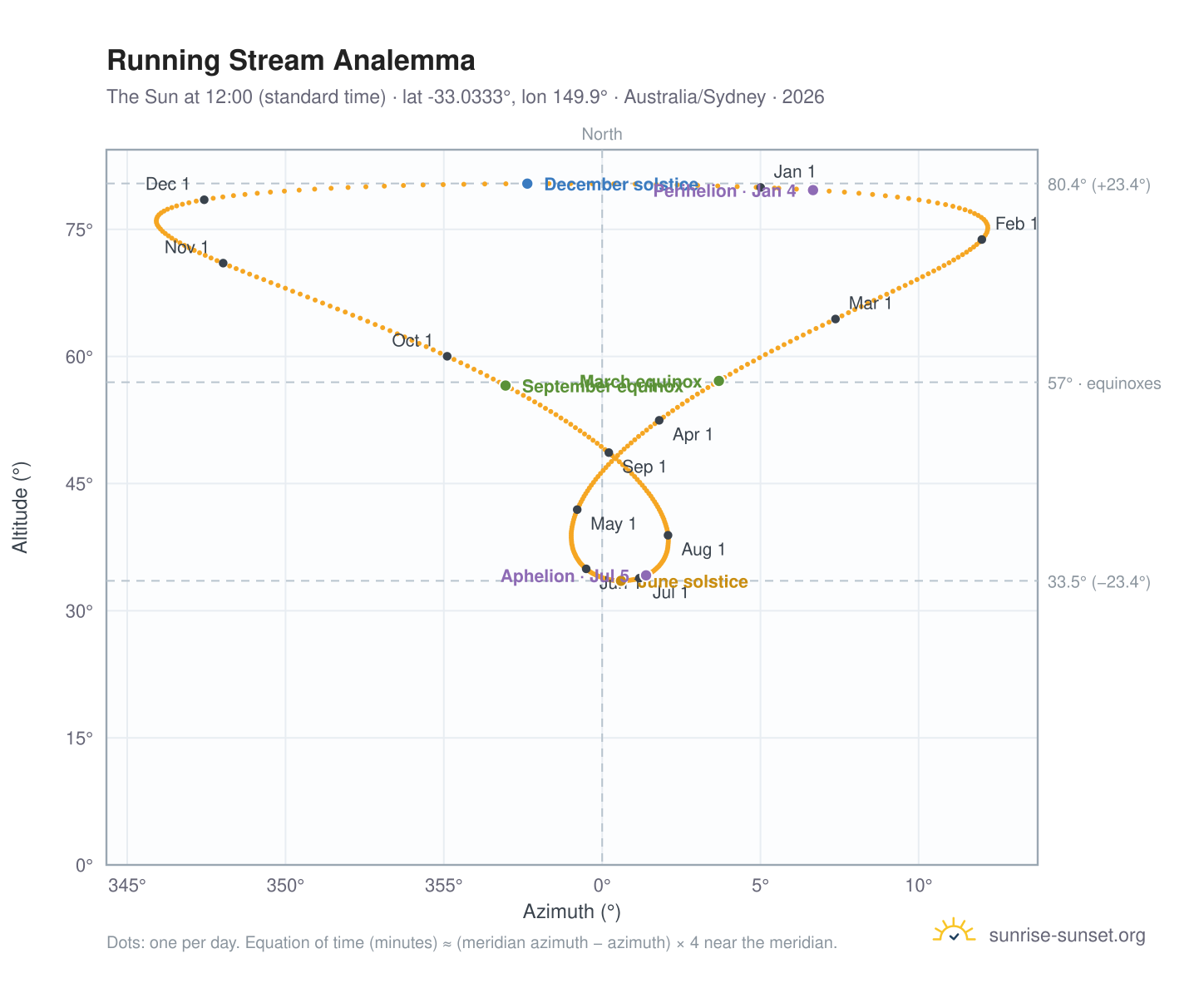 Running Stream analemma chart: the Sun at 12:00 (standard time) through the year