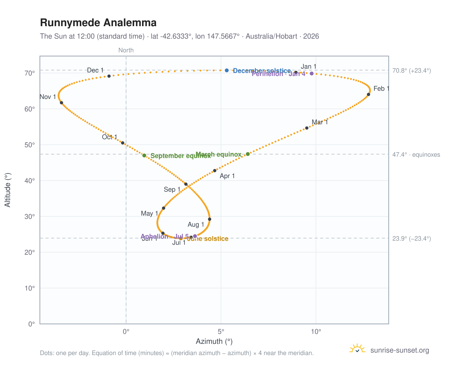 Runnymede analemma chart: the Sun at 12:00 (standard time) through the year