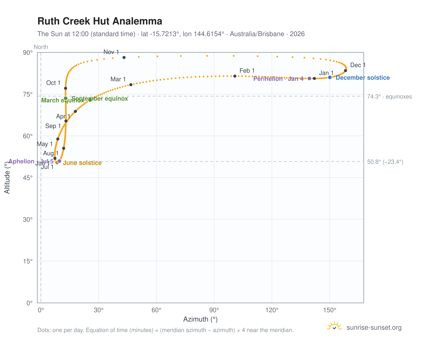 Ruth Creek Hut analemma chart: the Sun at 12:00 (standard time) through the year