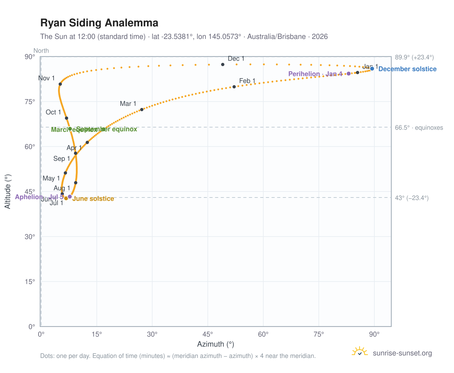 Ryan Siding analemma chart: the Sun at 12:00 (standard time) through the year