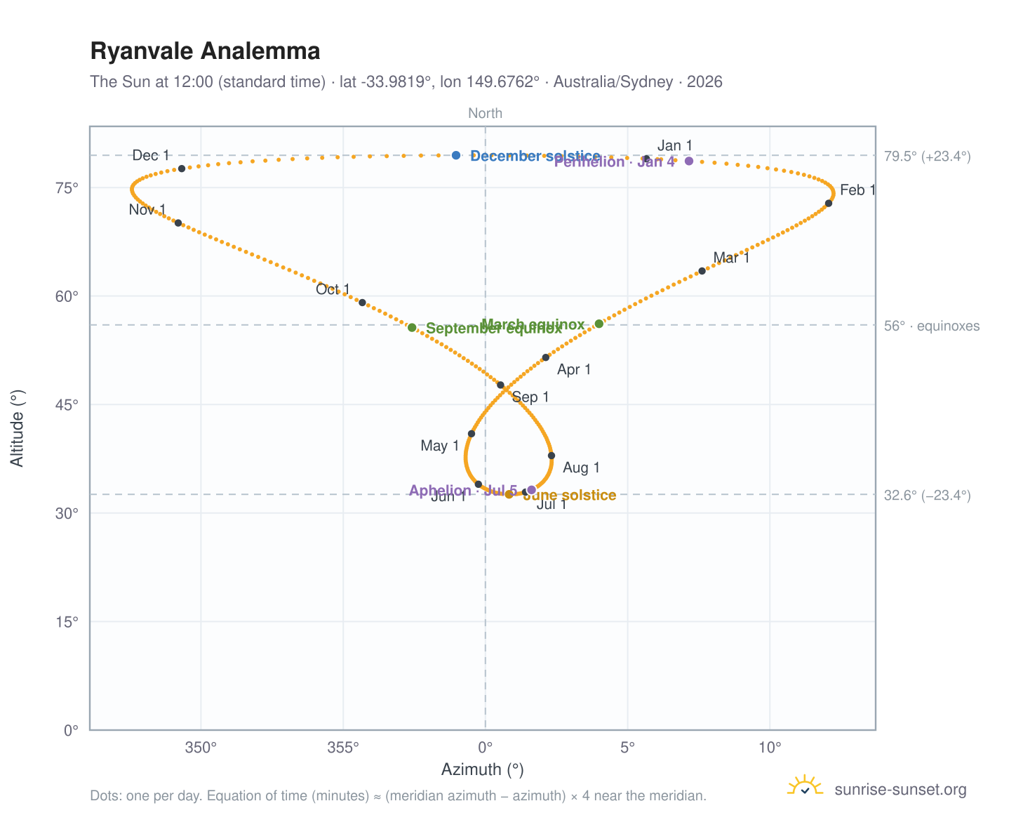 Ryanvale analemma chart: the Sun at 12:00 (standard time) through the year
