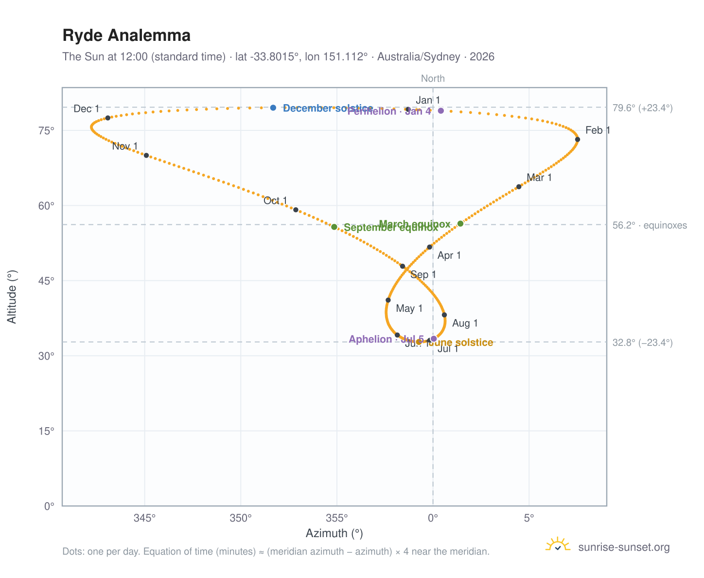 Ryde analemma chart: the Sun at 12:00 (standard time) through the year