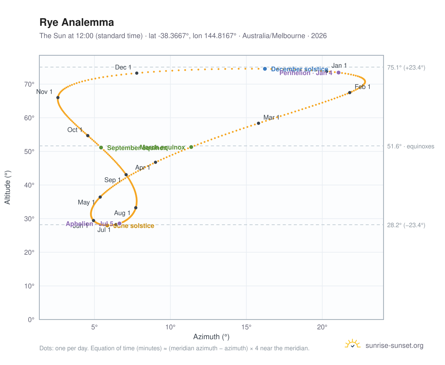 Rye analemma chart: the Sun at 12:00 (standard time) through the year