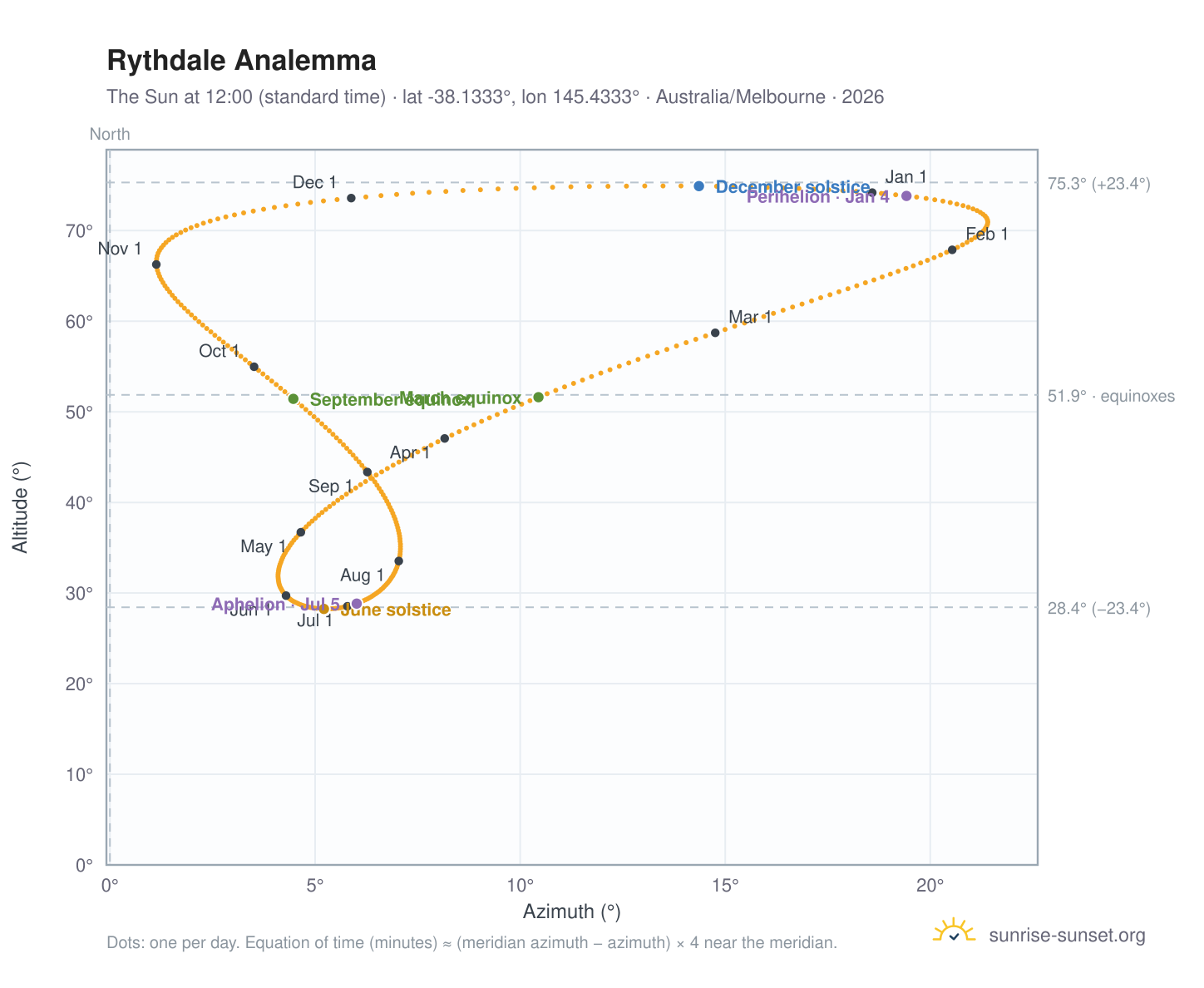 Rythdale analemma chart: the Sun at 12:00 (standard time) through the year