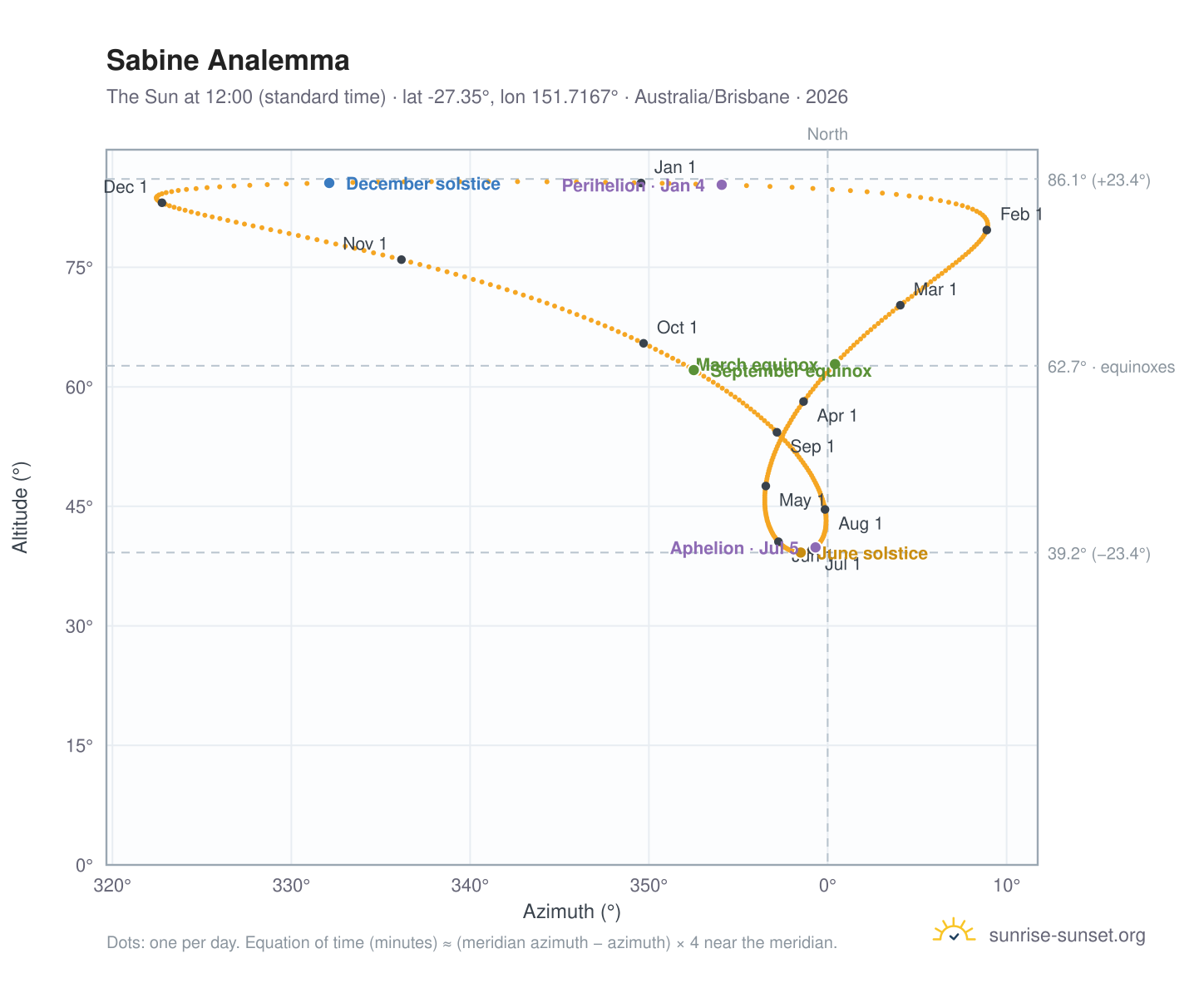 Sabine analemma chart: the Sun at 12:00 (standard time) through the year
