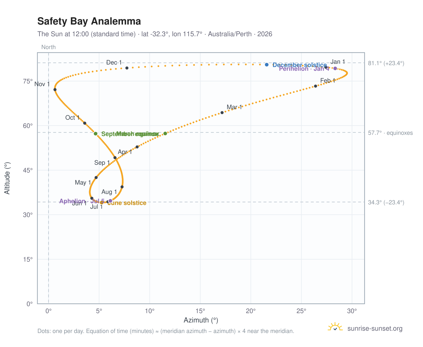 Safety Bay analemma chart: the Sun at 12:00 (standard time) through the year