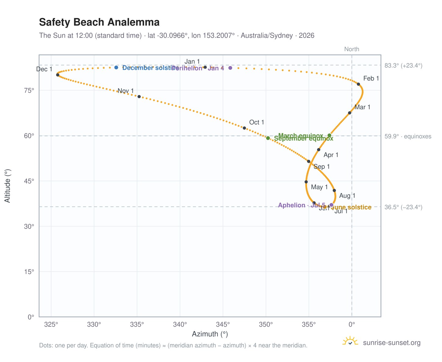 Safety Beach analemma chart: the Sun at 12:00 (standard time) through the year