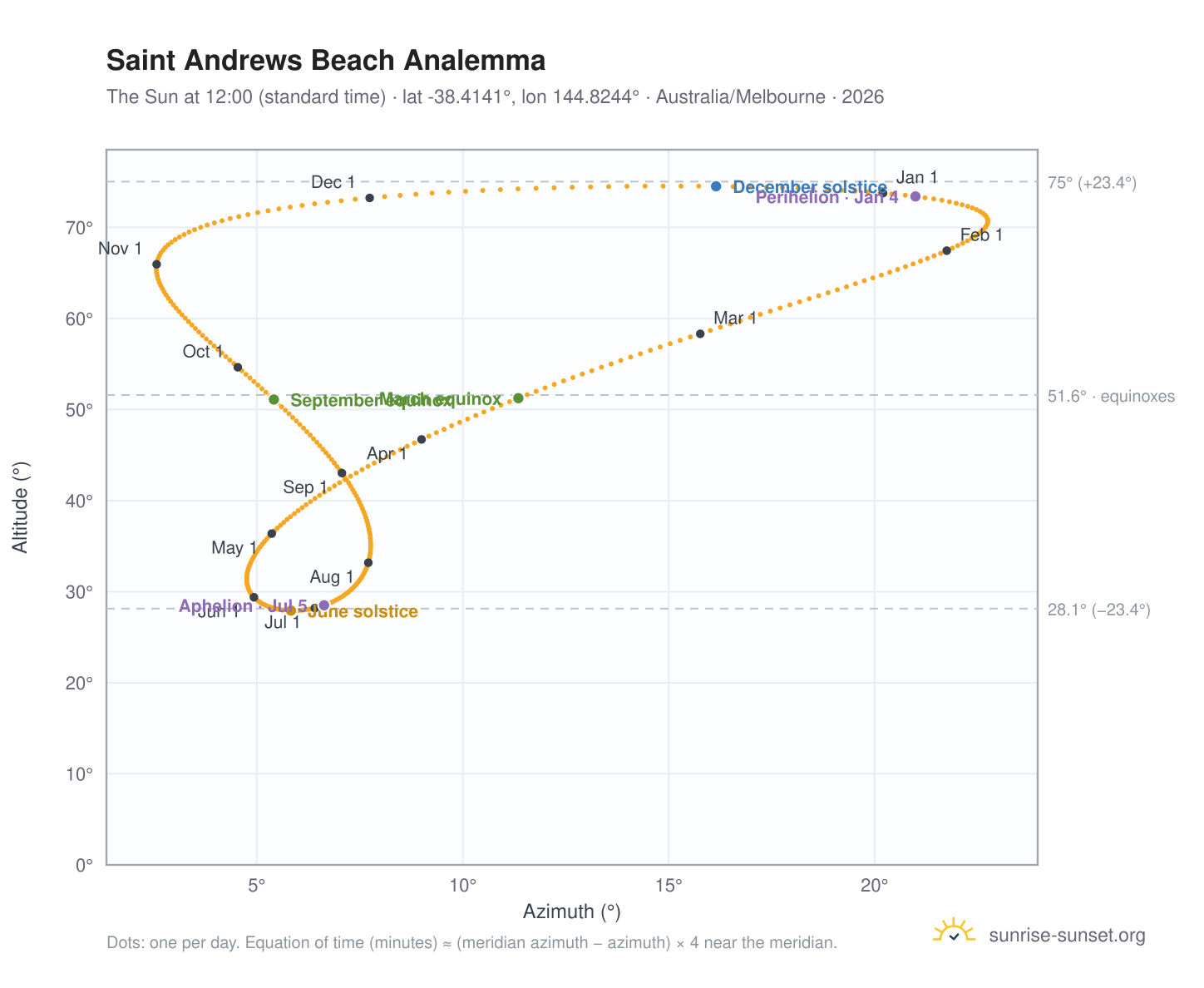 Saint Andrews Beach analemma chart: the Sun at 12:00 (standard time) through the year